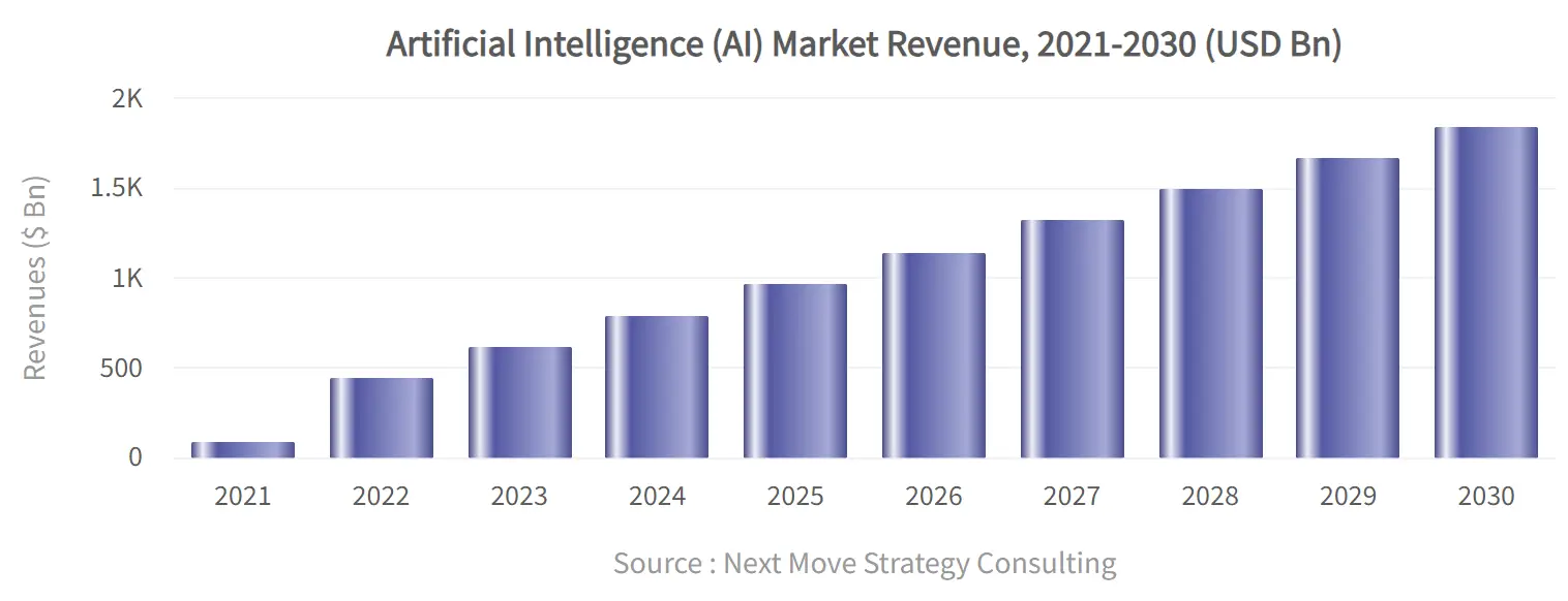 AI Market revenue predictions